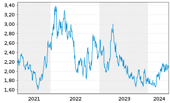 Chart Osisko Mining Inc. - 5 Years