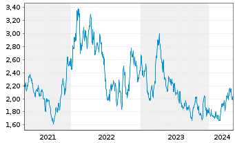 Chart Osisko Mining Inc. - 5 Years