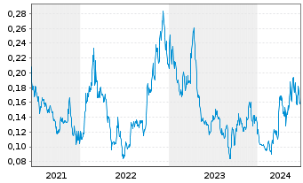 Chart Outcrop Silver & Gold Corp. - 5 années