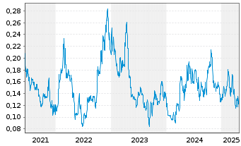 Chart Outcrop Silver & Gold Corp. - 5 années