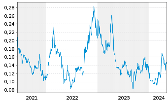 Chart Outcrop Silver & Gold Corp. - 5 Years
