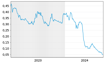 Chart Pan American Energy Corp. - 5 Years