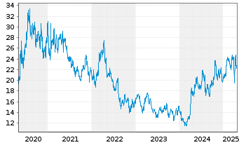 Chart Pan American Silver Corp. - 5 années