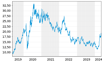 Chart Pan American Silver Corp. - 5 Years