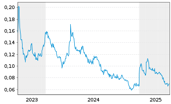 Chart Pan Global Resources Inc. - 5 Years