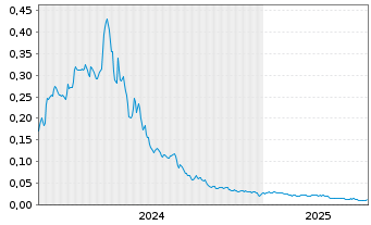 Chart Panther Minerals Inc. - 5 années