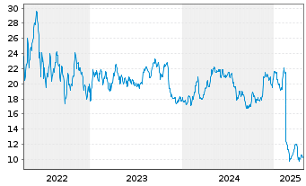 Chart Paramount Resources Ltd. Class A - 5 années