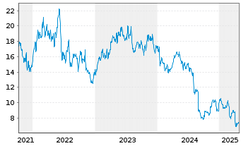 Chart Parex Resources Inc. - 5 Years