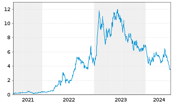 Chart Patriot Battery Metals Inc. - 5 années