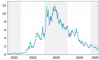 Chart Patriot Battery Metals Inc. - 5 années