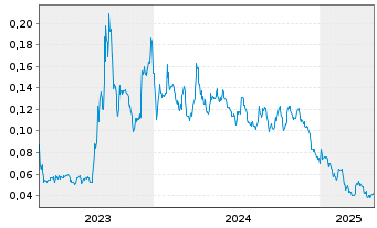 Chart Pegasus Resources Inc. - 5 Years