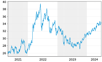 Chart Pembina Pipeline Corp. - 5 années