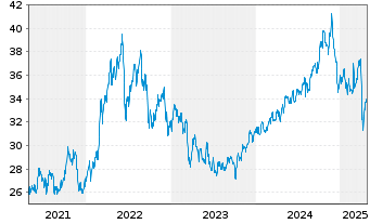 Chart Pembina Pipeline Corp. - 5 années