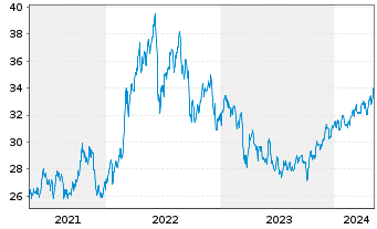 Chart Pembina Pipeline Corp. - 5 Jahre