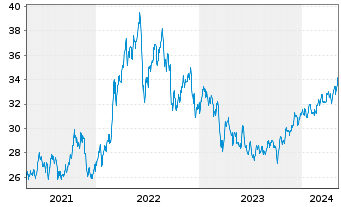 Chart Pembina Pipeline Corp. - 5 Years