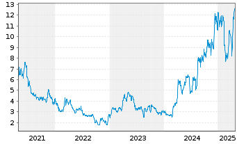 Chart Perpetua Resources Corp. - 5 années