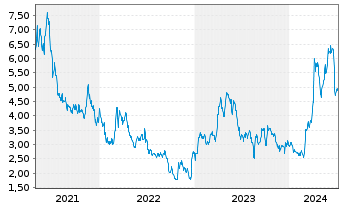 Chart Perpetua Resources Corp. - 5 Jahre