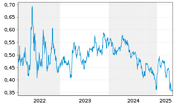 Chart PetroTal Corp. - 5 Years