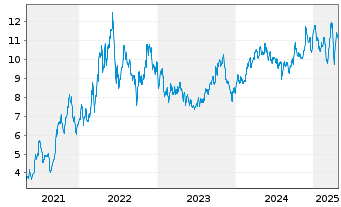 Chart Peyto Explorat.&Devel.Corp.New - 5 Years