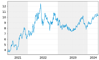 Chart Peyto Explorat.&Devel.Corp.New - 5 Years