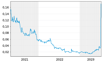Chart Planet Ventures Inc. - 5 Years