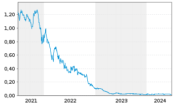Chart Plant Veda Foods Ltd. - 5 Years