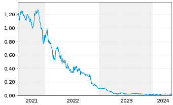 Chart Plant Veda Foods Ltd. - 5 Years