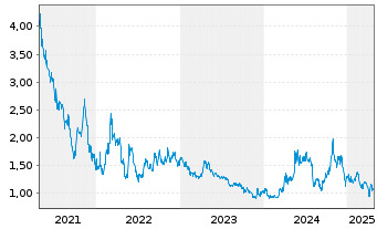 Chart Platinum Group Metals Ltd. - 5 Years