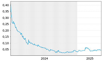 Chart PlasCred Circular Innovat.Inc. - 5 Years