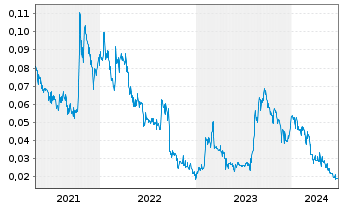 Chart Portofino Resources Inc. - 5 années