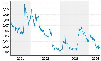 Chart Portofino Resources Inc. - 5 années