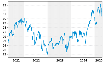 Chart Power Corp. of Canada - 5 années