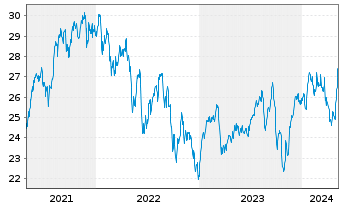 Chart Power Corp. of Canada - 5 Jahre