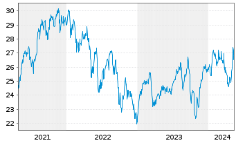 Chart Power Corp. of Canada - 5 Years