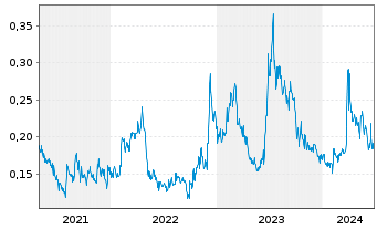 Chart Power Metals Corp. - 5 Years