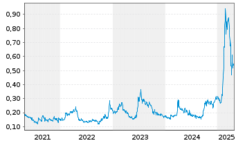 Chart Power Metals Corp. - 5 années