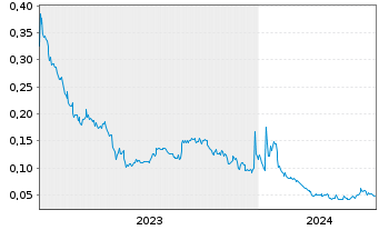 Chart POWR Lithium Corp. - 5 années