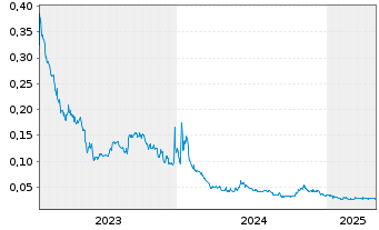 Chart POWR Lithium Corp. - 5 années