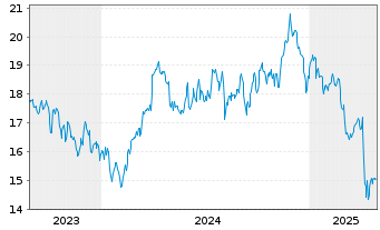 Chart PrairieSky Royalty Ltd. - 5 Jahre