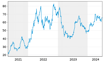 Chart Precision Drilling Corp. - 5 Years