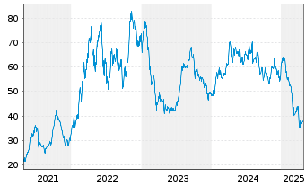 Chart Precision Drilling Corp. - 5 années