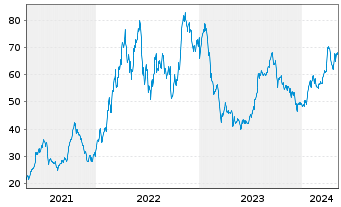 Chart Precision Drilling Corp. - 5 Jahre
