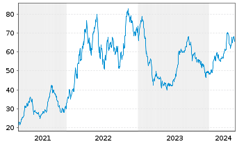 Chart Precision Drilling Corp. - 5 années