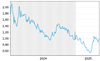 Chart Premier American Uranium Inc. - 5 années