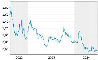 Chart Premium Nickel Resources Ltd. - 5 Years