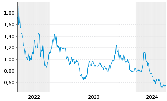 Chart Premium Nickel Resources Ltd. - 5 années