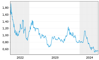 Chart Premium Nickel Resources Ltd. - 5 Years
