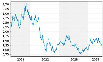 Chart Prime Mining Corp. - 5 Years