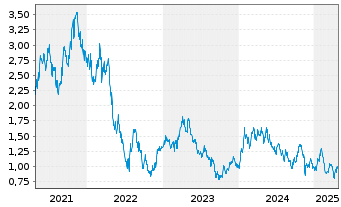 Chart Prime Mining Corp. - 5 Years