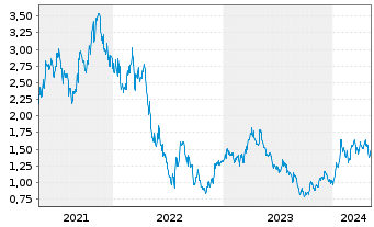 Chart Prime Mining Corp. - 5 Jahre